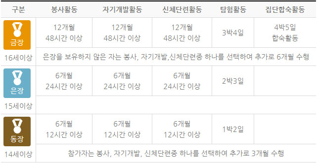 단계별 각 영역에 대한 최소 활동시간표